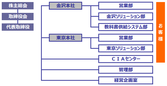 株式会社エム・アイ・エス組織図