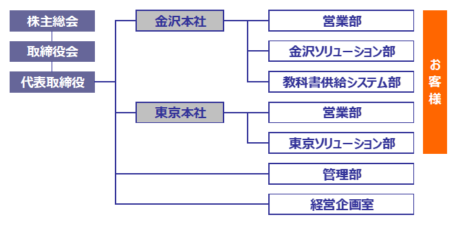 株式会社エム・アイ・エス組織図