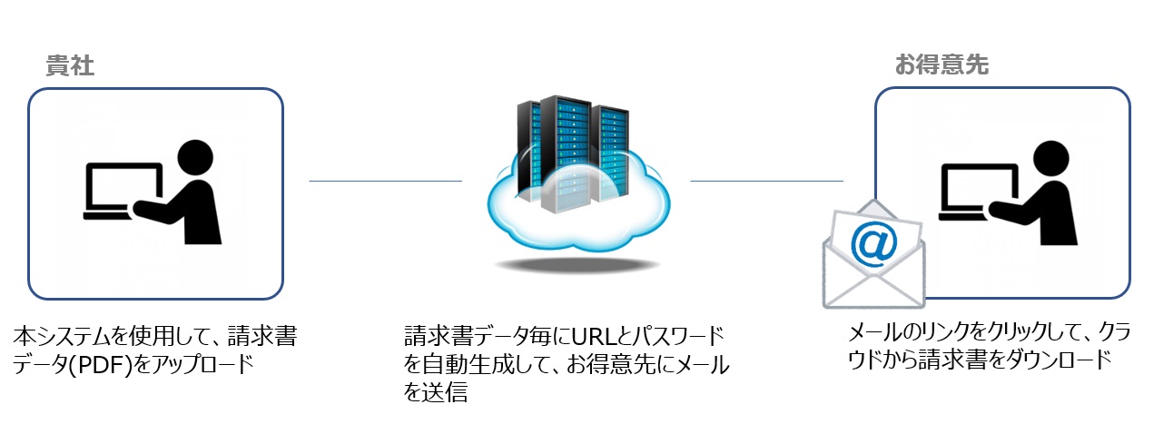 電子請求書送付システムの概要図