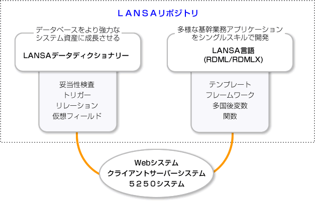 LANSAが実現する「システム開発の課題解決」