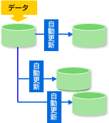 複雑な関連データベースへのデータ格納をスムーズに