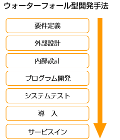 ウォーターフォール型開発手法