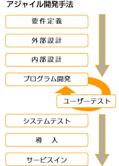 アジャイル開発手法