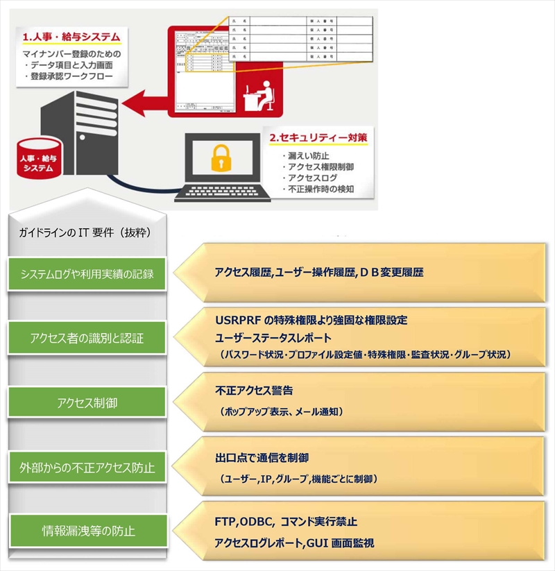 Enforciveで解決するマイナンバー対策