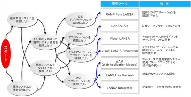 LANSA製品のラインナップ