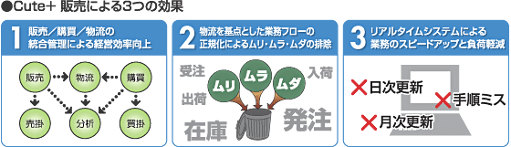 Cute+ 販売による3つの効果
