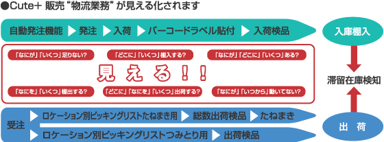 Cute+販売で“物流業務”が見える化されます